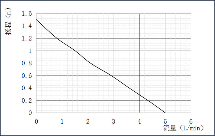 P3006水暖床墊水泵